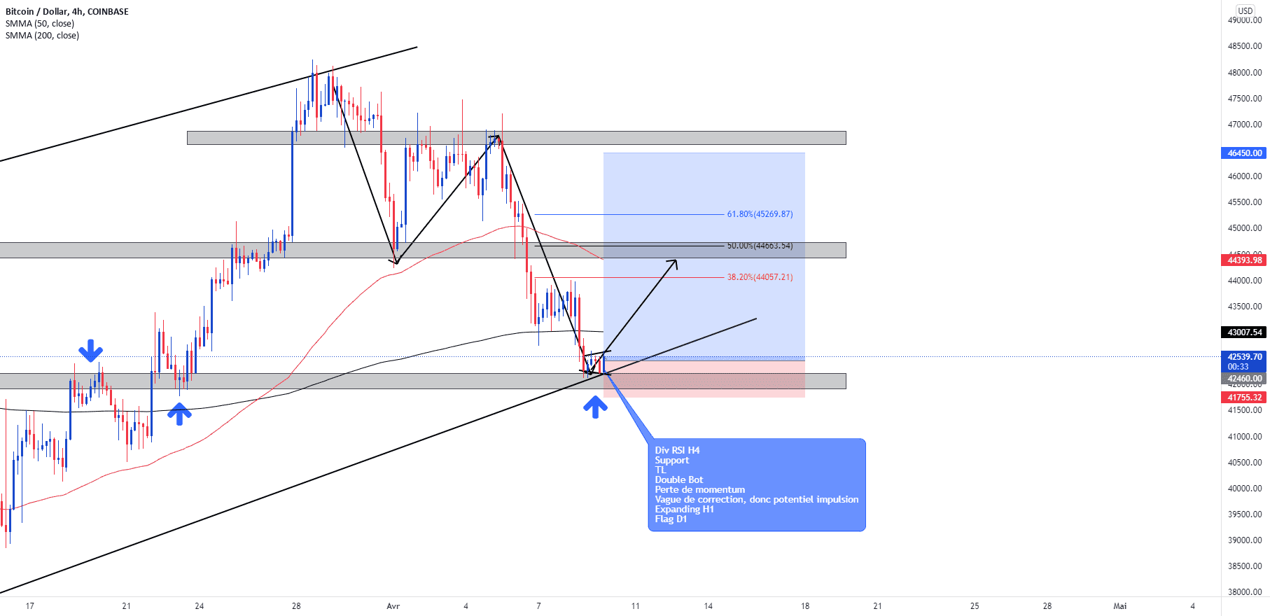 Idée long BTC pour COINBASE:BTCUSD par tradingclement49