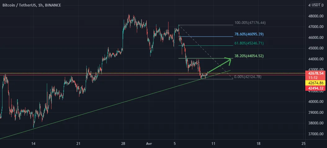 A L'intant je suis debutant merci de me laisser vos com pour BINANCE:BTCUSDT par chakersdiri93