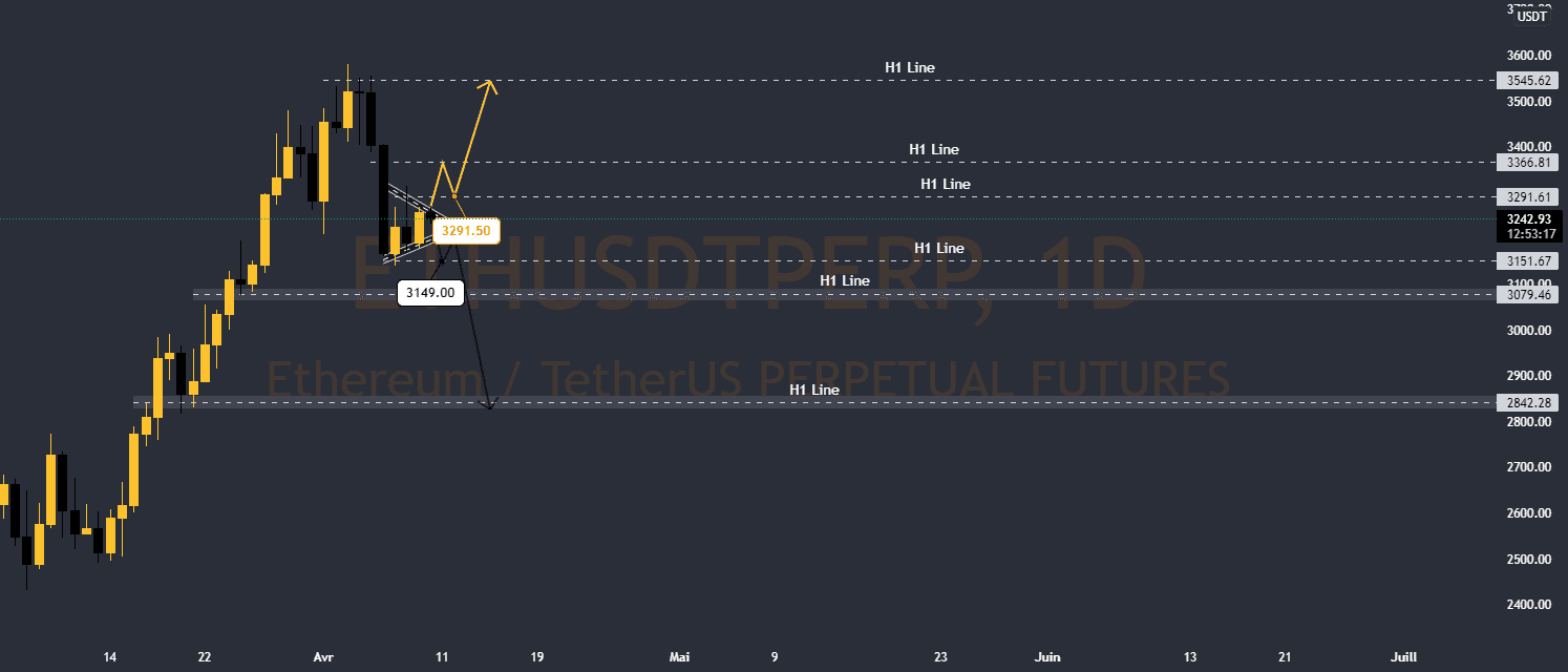 ETHUSDT - confirmation de baisse? pour BINANCE:ETHUSDTPERP par Leynsse