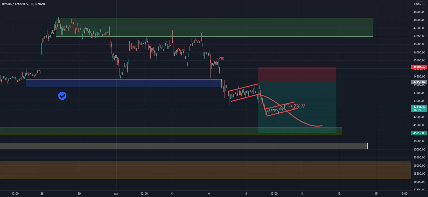 BTCUSDT a un double Bearish Flag. pour BINANCE:BTCUSDT par AN_CR