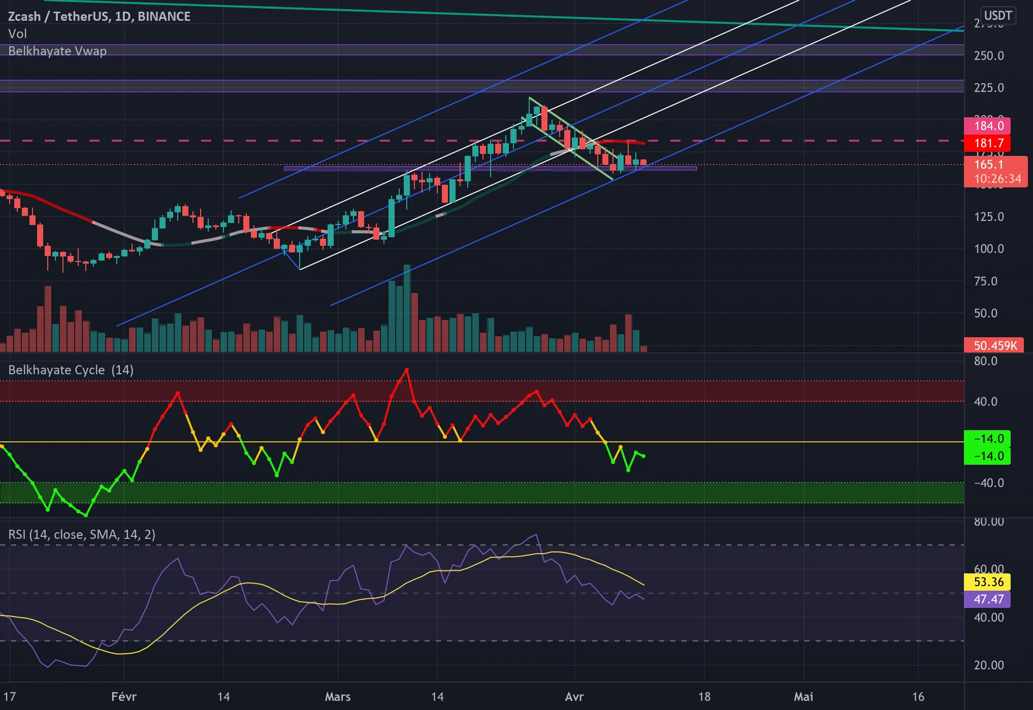 analyse sur le zec pour BINANCE:ZECUSDT par khalfihoussameddine