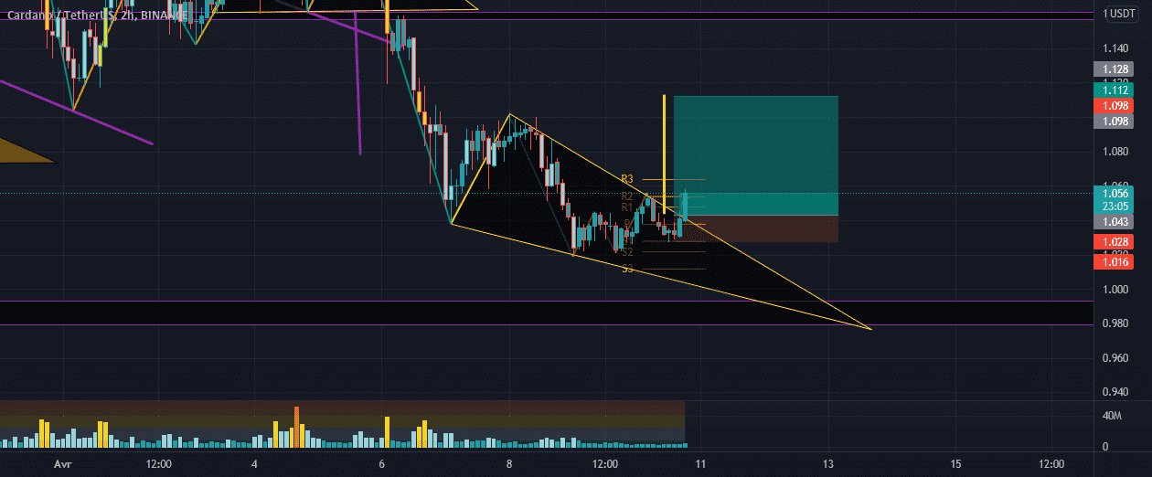 ADAUSD pour BINANCE:ADAUSDT par berghityoussef