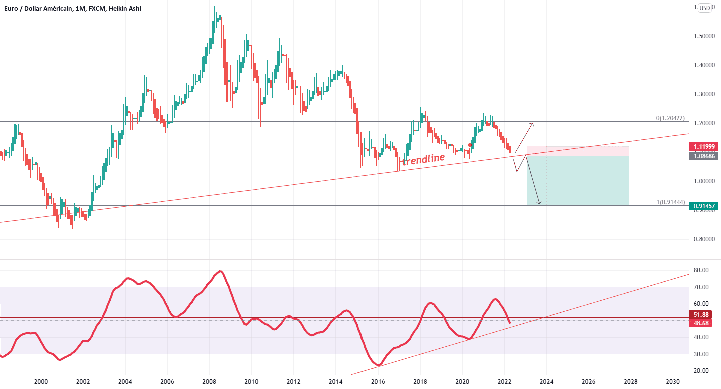 EUR USD : la trendline à surveiller. pour FX:EURUSD par Le-tradeur-de-fortune-and-co