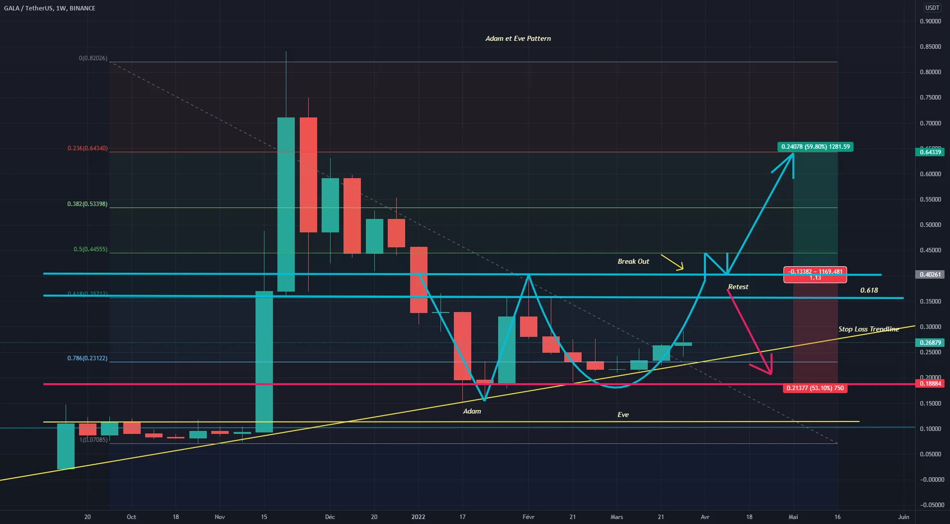 [ANALYSE] - GALA/USD - ADAM & EVE PATTERN pour BINANCE:GALAUSDT par NastyDyn