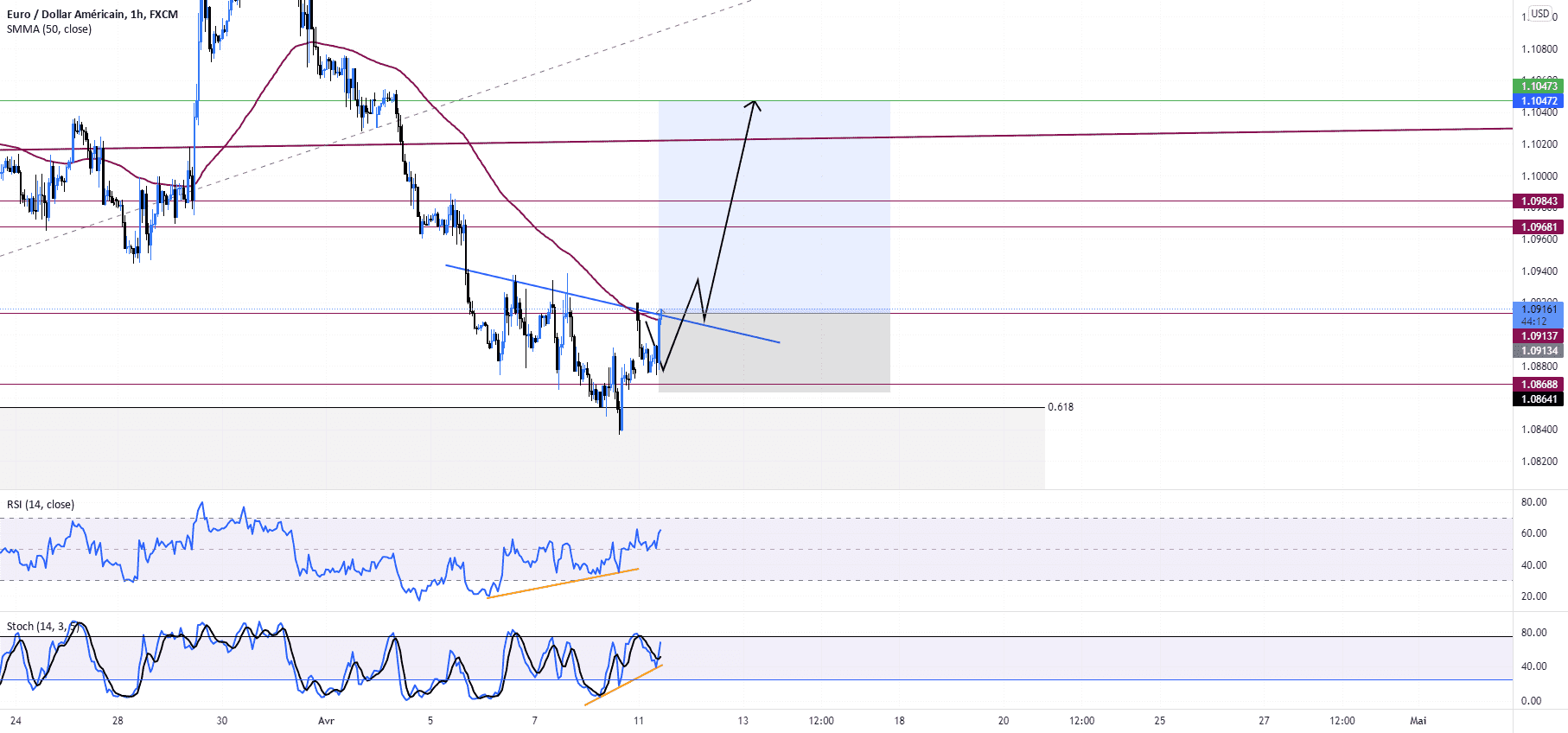 BUY EURUSD pour FX:EURUSD par KilleurB