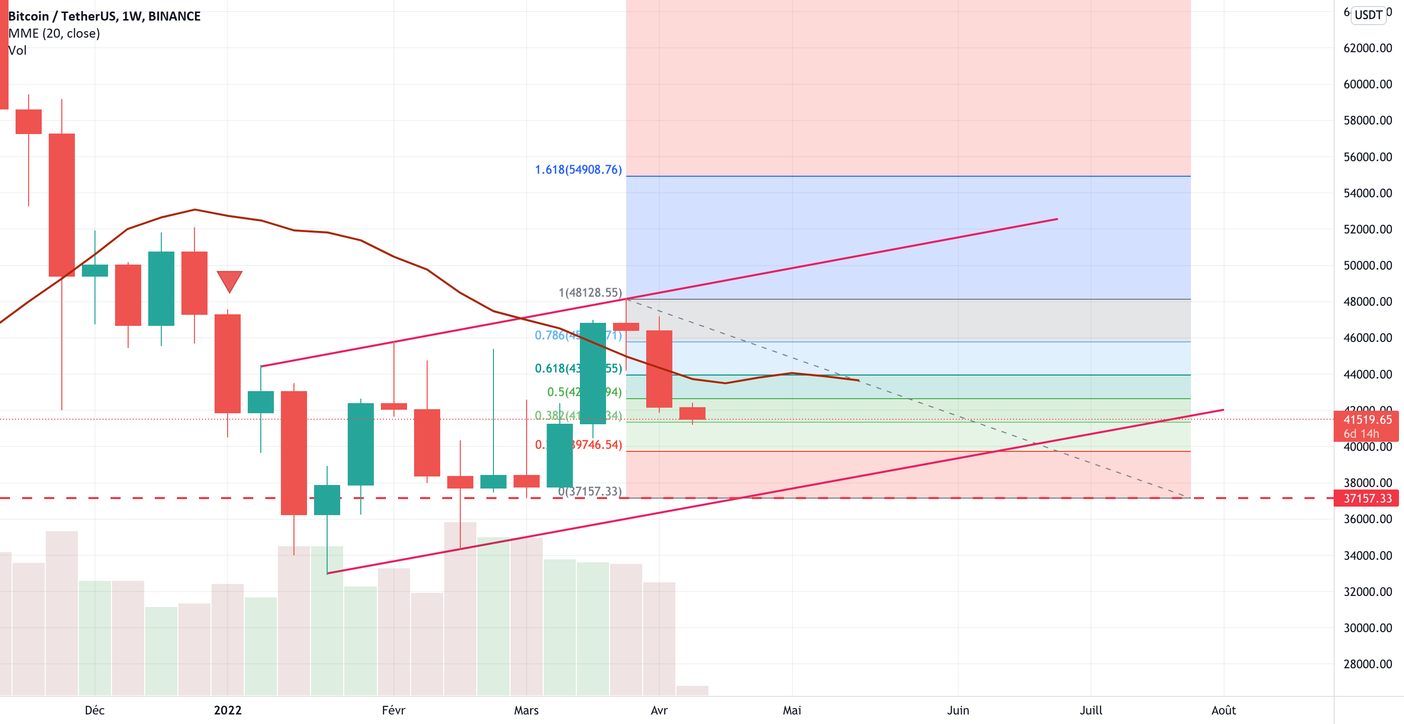 BTC 37500😢 pour BINANCE:BTCUSDT par cryptodz407569