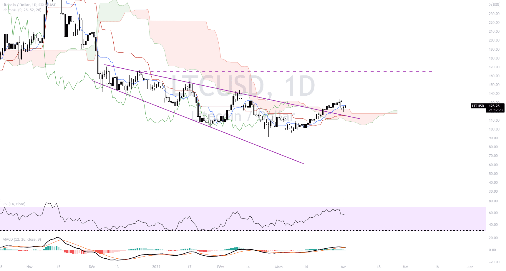 Biseau d’élargissement descendant pour COINBASE:LTCUSD par GHz199