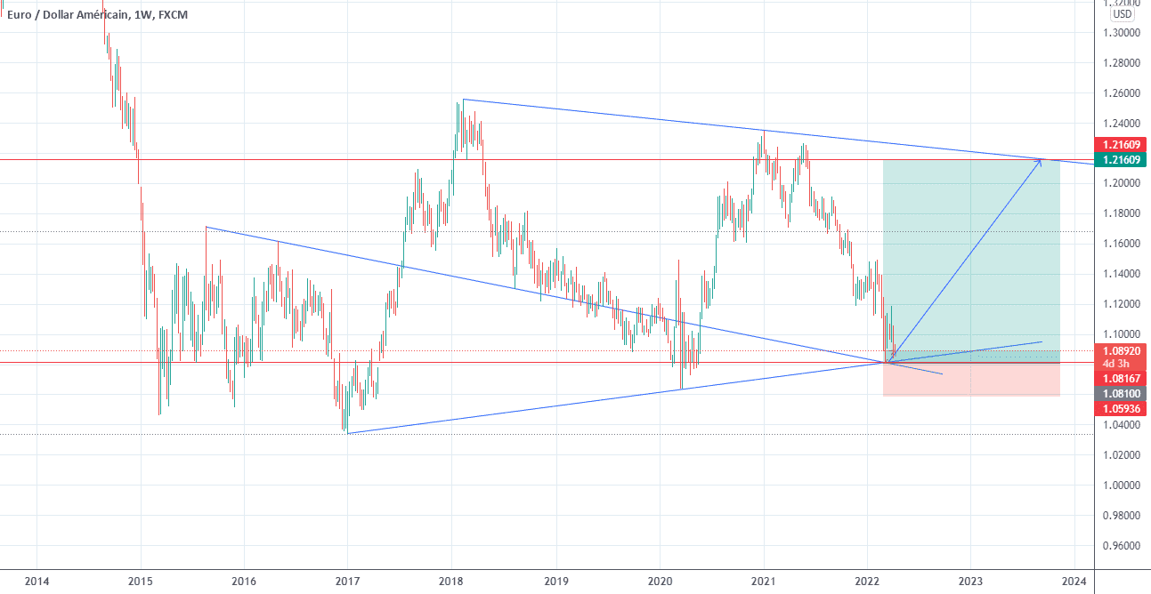 Opportunité d'achat sur EURUSD pour FX:EURUSD par KomiAMOUSSOU