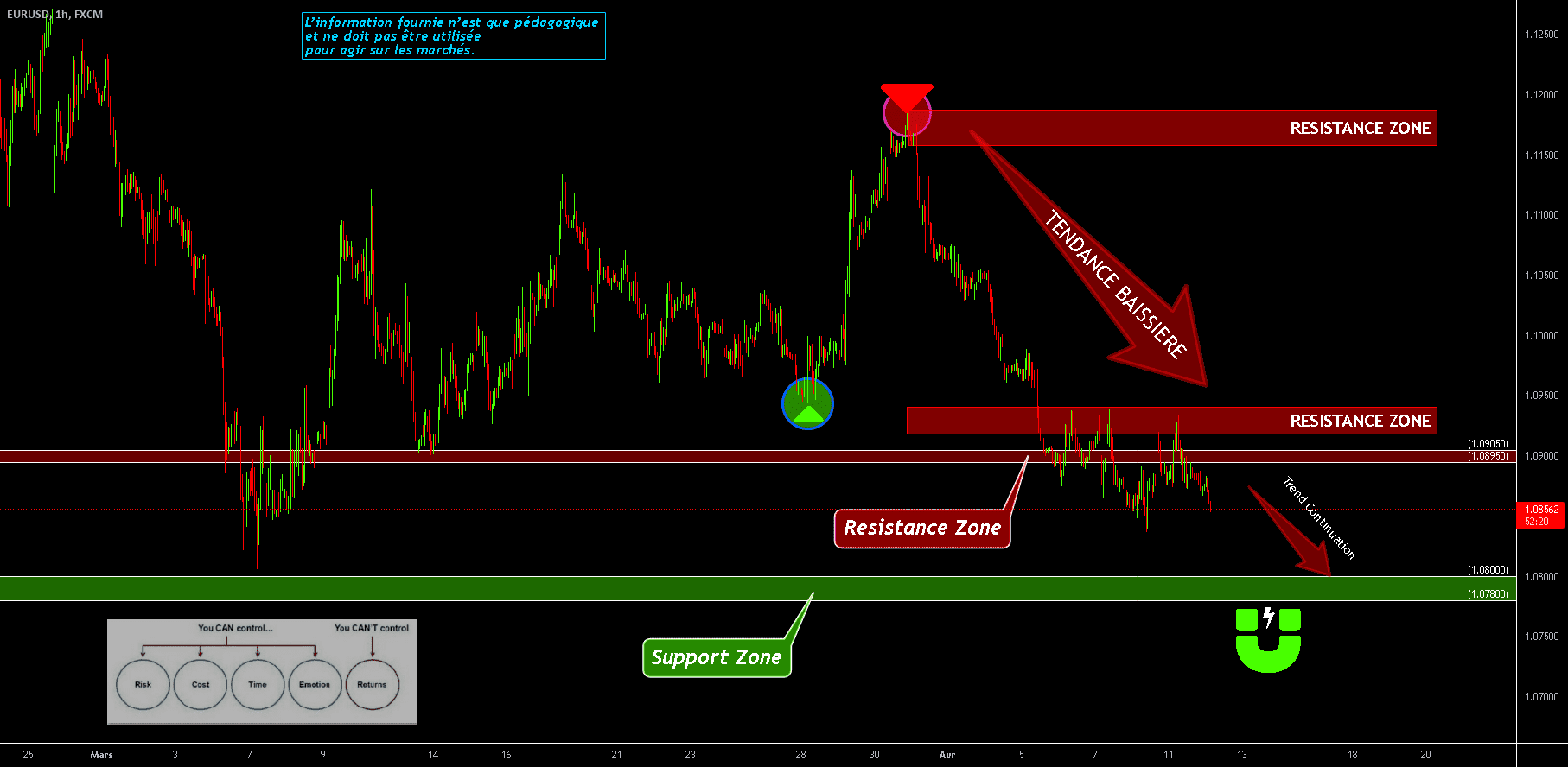 EURUSD ---- Sentiment toujours Baissier pour FX:EURUSD par O2A_Capital_Trading