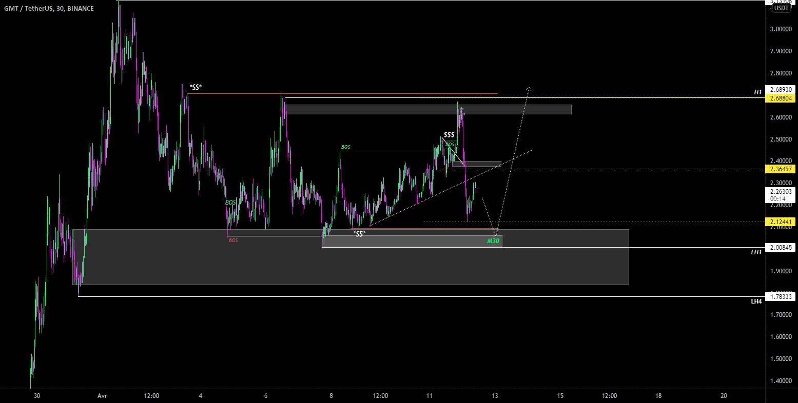 GMT pour BINANCE:GMTUSDT par ProtoGT72