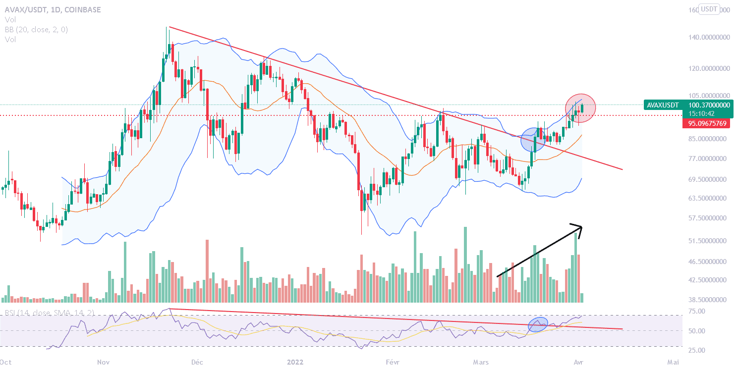 AVAX : confirmation de la reprise pour COINBASE:AVAXUSDT par legiptien29