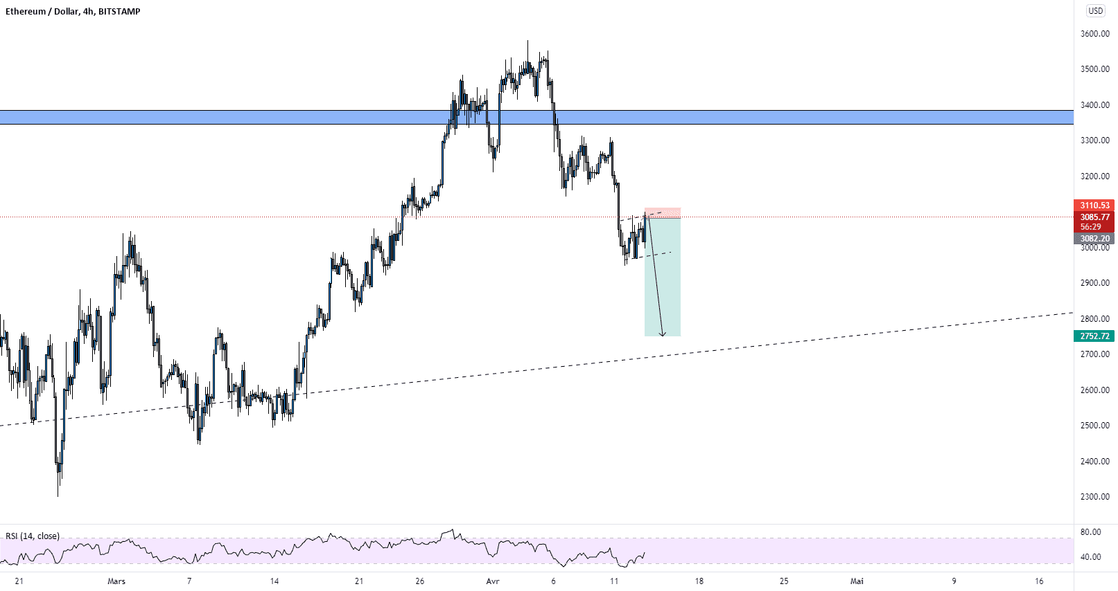 SHORT ETHER ! NOW pour BITSTAMP:ETHUSD par Holloss-Come