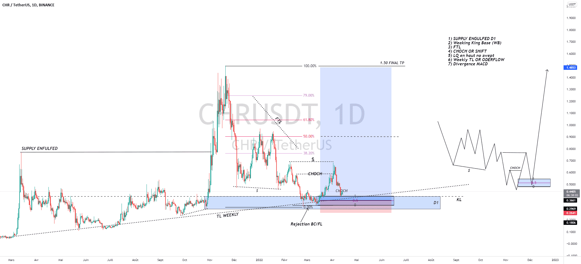 CHRUSDT pour BINANCE:CHRUSDT par BINOCLARD