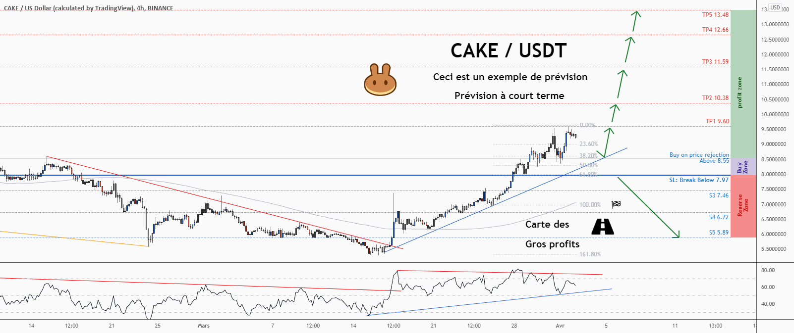 💡Ne manquez pas cette grande opportunité d’achat de CAKEUSD pour BINANCE:CAKEUSD par ForecastCity_Francais