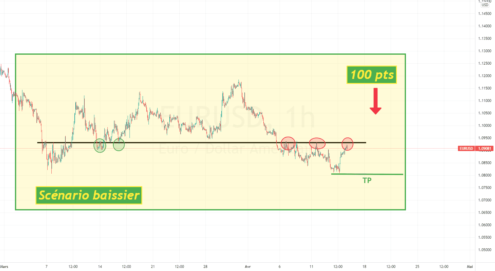 EURUSD Scénario baissier pour FX:EURUSD par ForexGoldenBoy