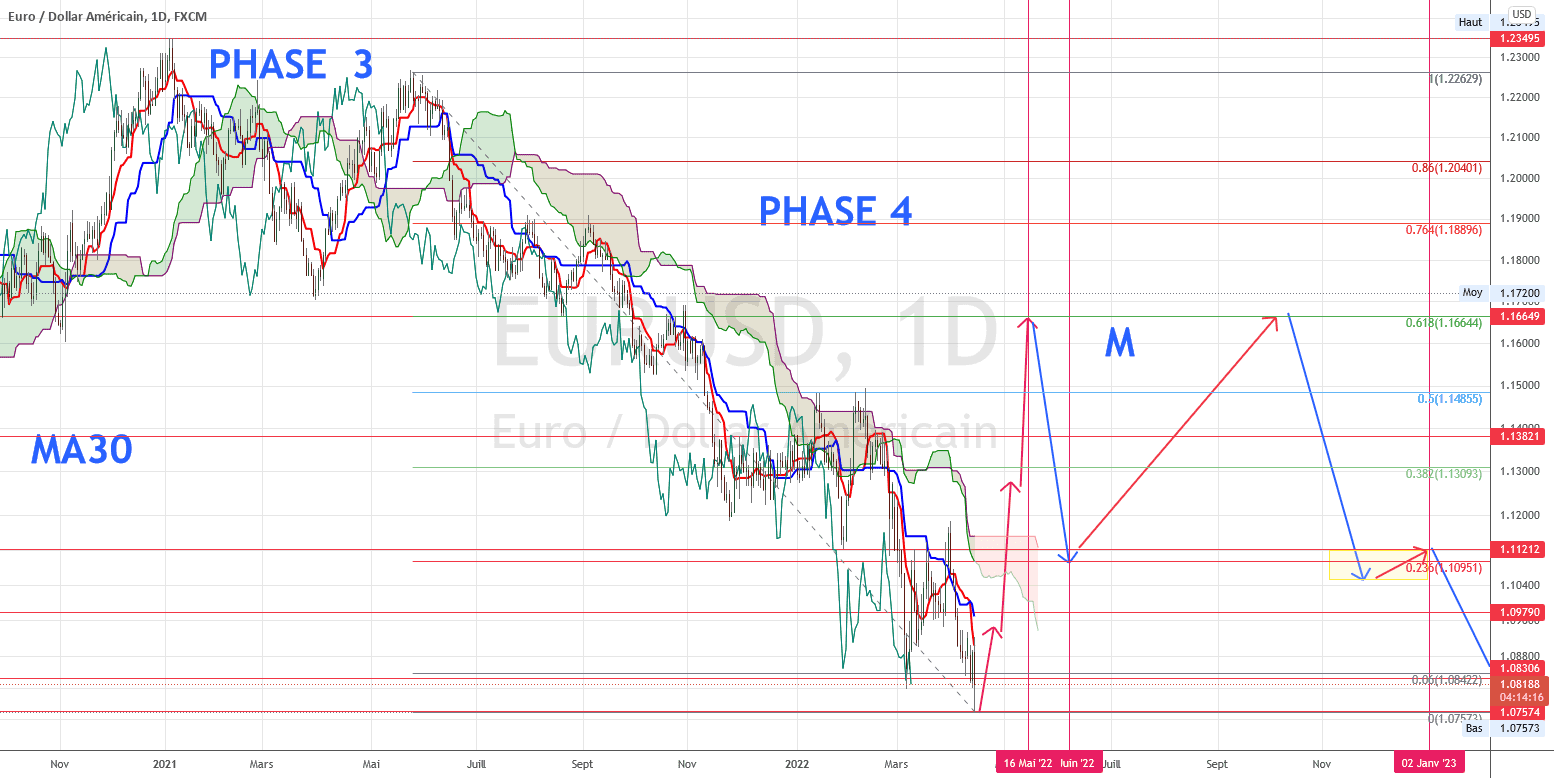 changement de tendance hausse pour FX:EURUSD par torpille