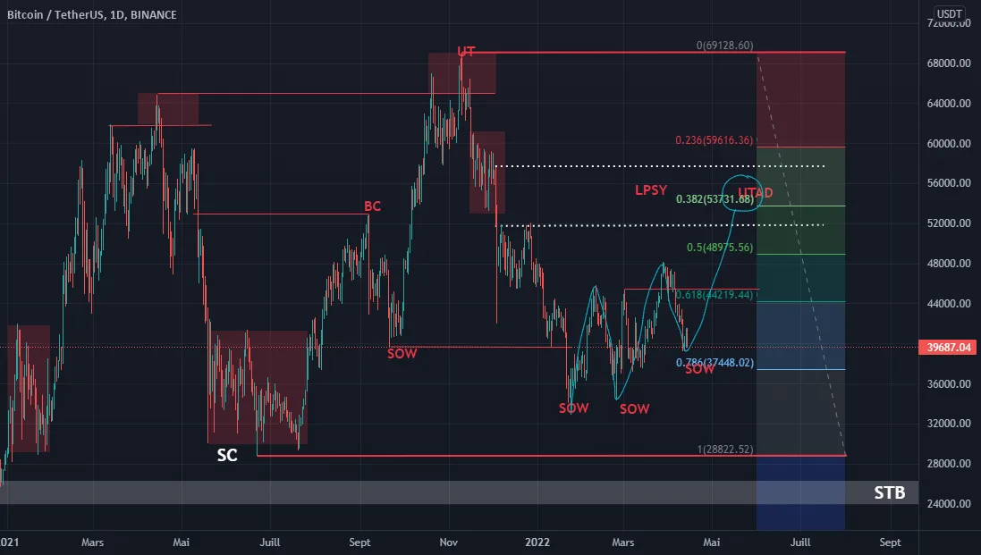 BTCUSDT | Pump to $52k-57k? pour BINANCE:BTCUSDT par Baikii