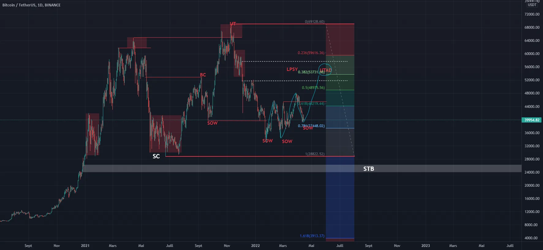 BTCUSDT | Un Pump envisagé à 52k-57k$? pour BINANCE:BTCUSDT par Baikii