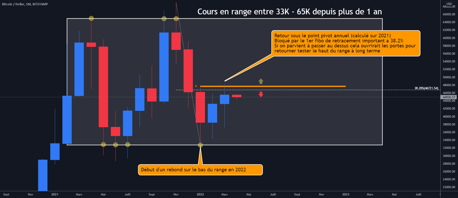 BTC/USD mensuel : Cours en range, tentative de rebond pour BITSTAMP:BTCUSD par Antoine-Diabolo