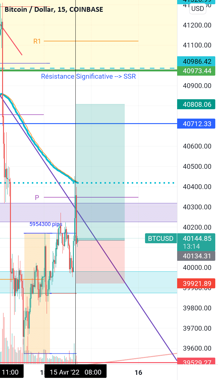 BTC START SMALL BULL pour COINBASE:BTCUSD par JulianF07