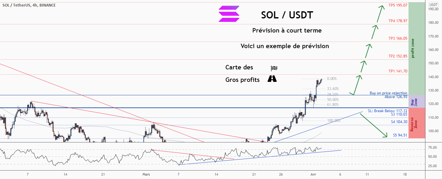 💡Ne manquez pas cette grande opportunité d’achat de SOLUSD pour BINANCE:SOLUSDT par ForecastCity_Francais