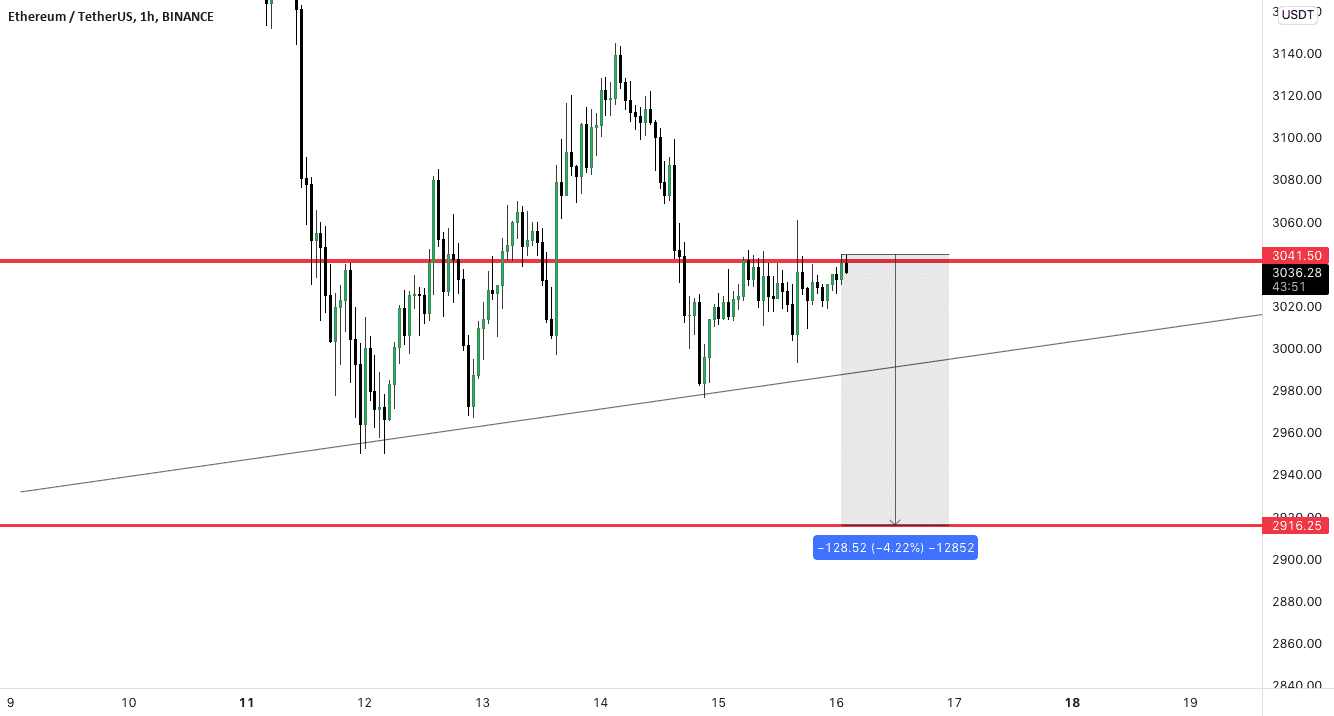 ETh usdt Vision pour BINANCE:ETHUSDT par wolftradersclub2