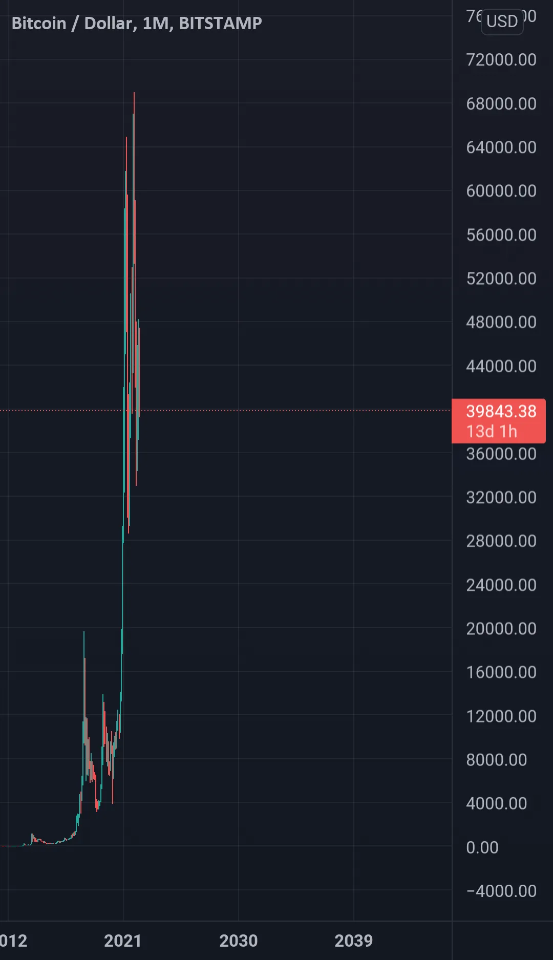 Je vends mes Bitcoin pour BITSTAMP:BTCUSD par Noctison