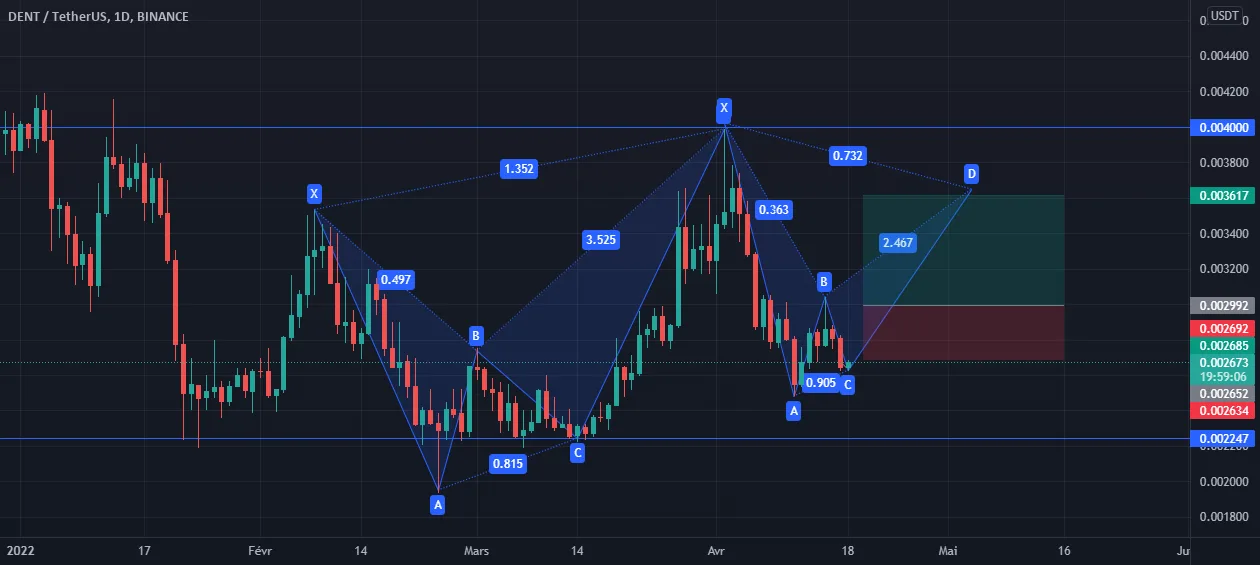 Ce sera la semaine des papillons de printemps DENT/USDT pour BINANCE:DENTUSDT par anasname33