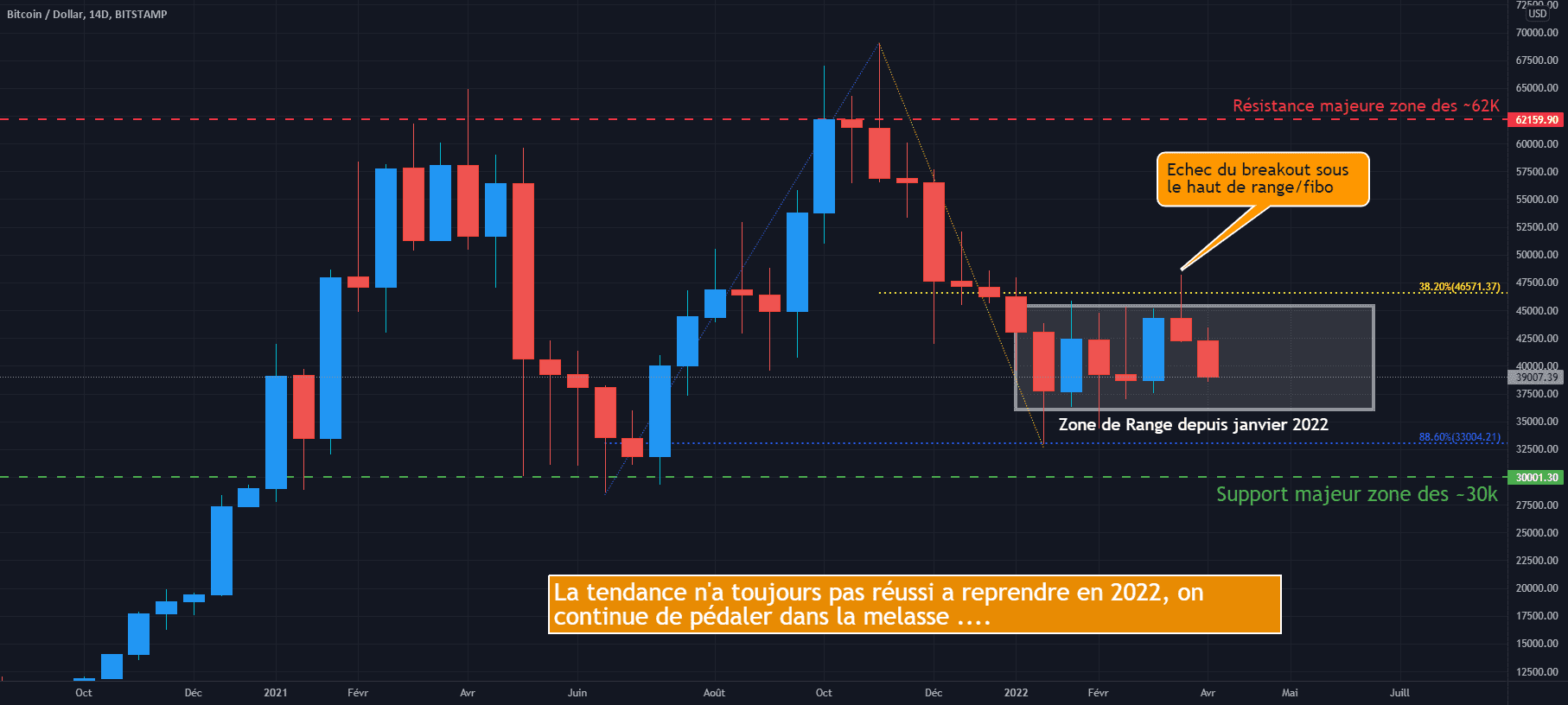 BTC/USD 14 jours : On reste dans un range pour BITSTAMP:BTCUSD par Antoine-Diabolo