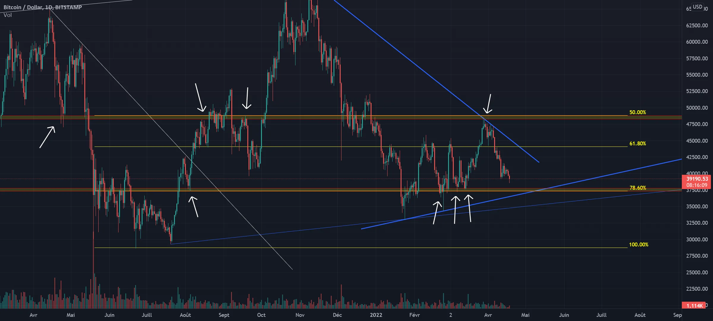 bull run btc start at 37 600 pour BITSTAMP:BTCUSD par Desantis93