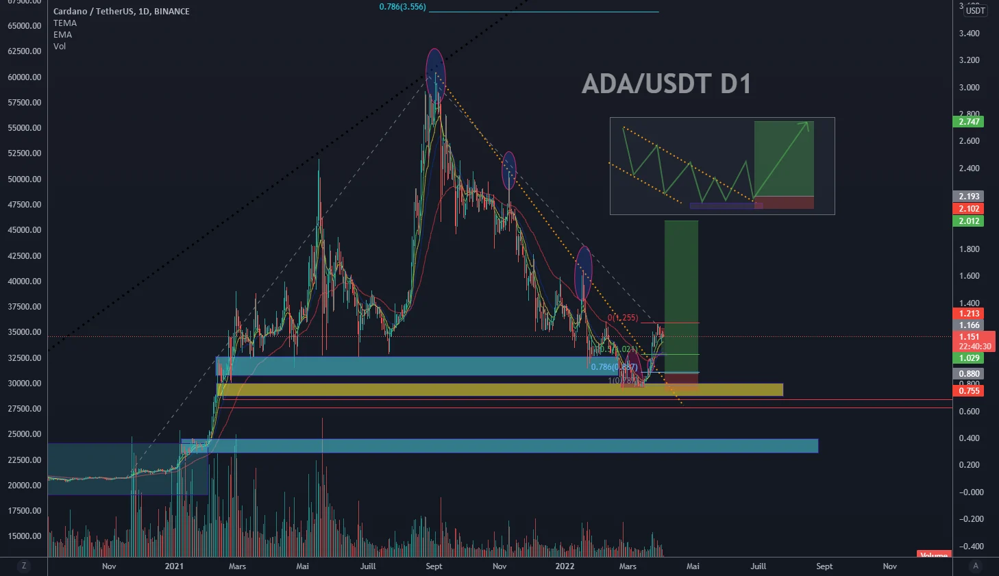 CARDANO/ TetherUS D1 pour BINANCE:ADAUSDT par imadTradeur301