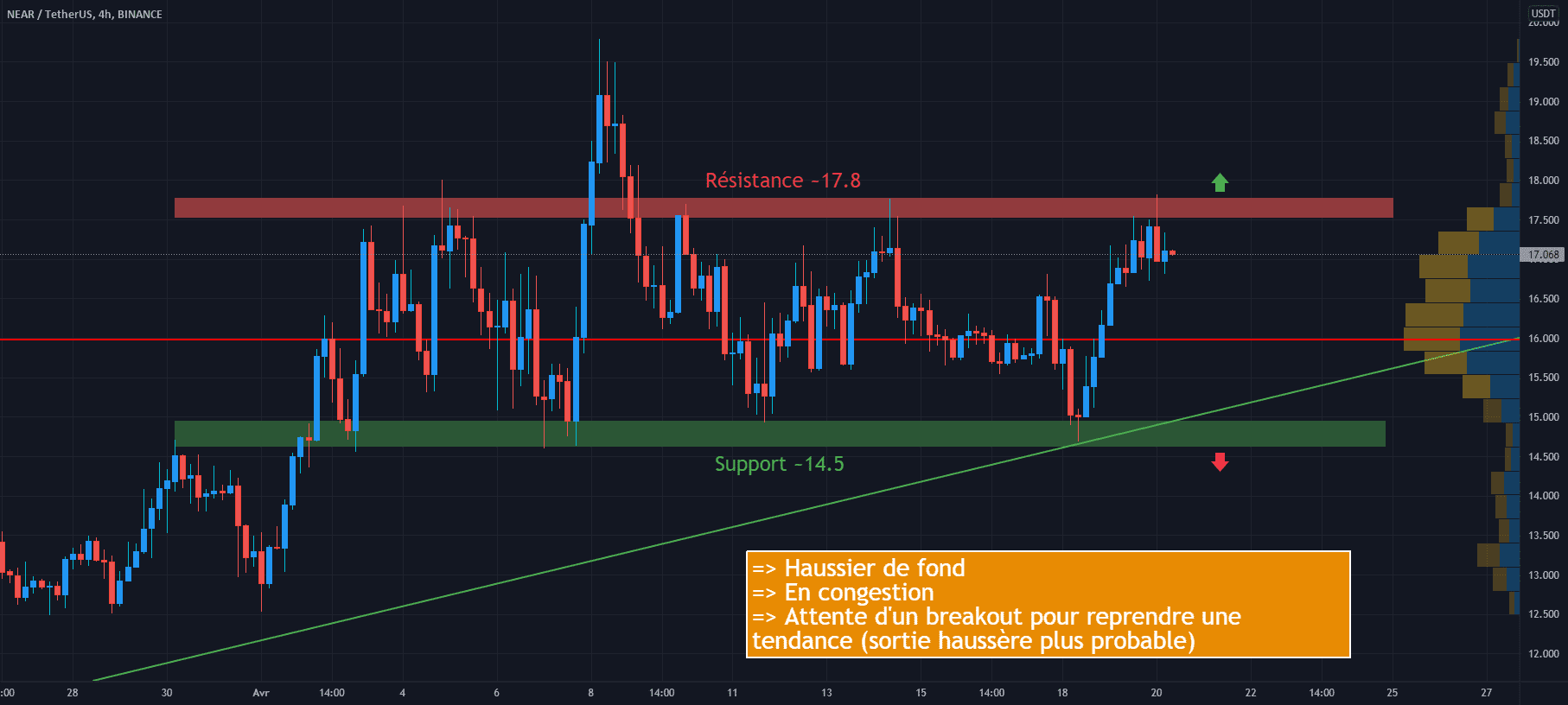 NEAR/USDT 4H : En attente d'une sortie de congestion pour BINANCE:NEARUSDT par Antoine-Diabolo