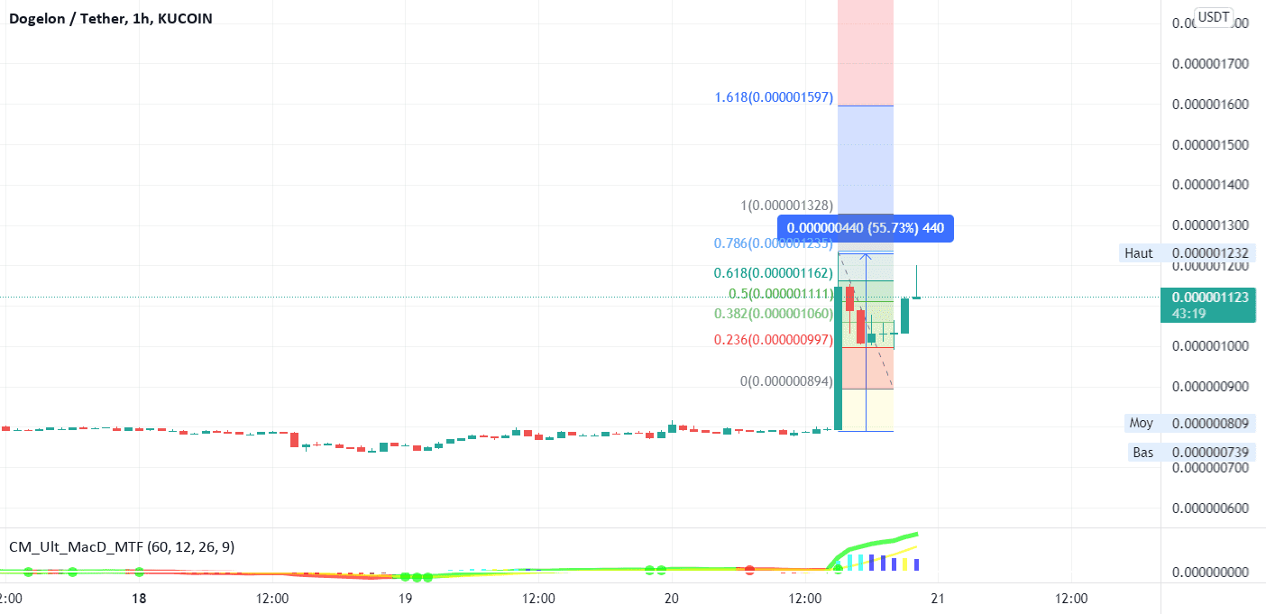 Elon à prendre au sérieux pour KUCOIN:ELONUSDT par Casablanca05