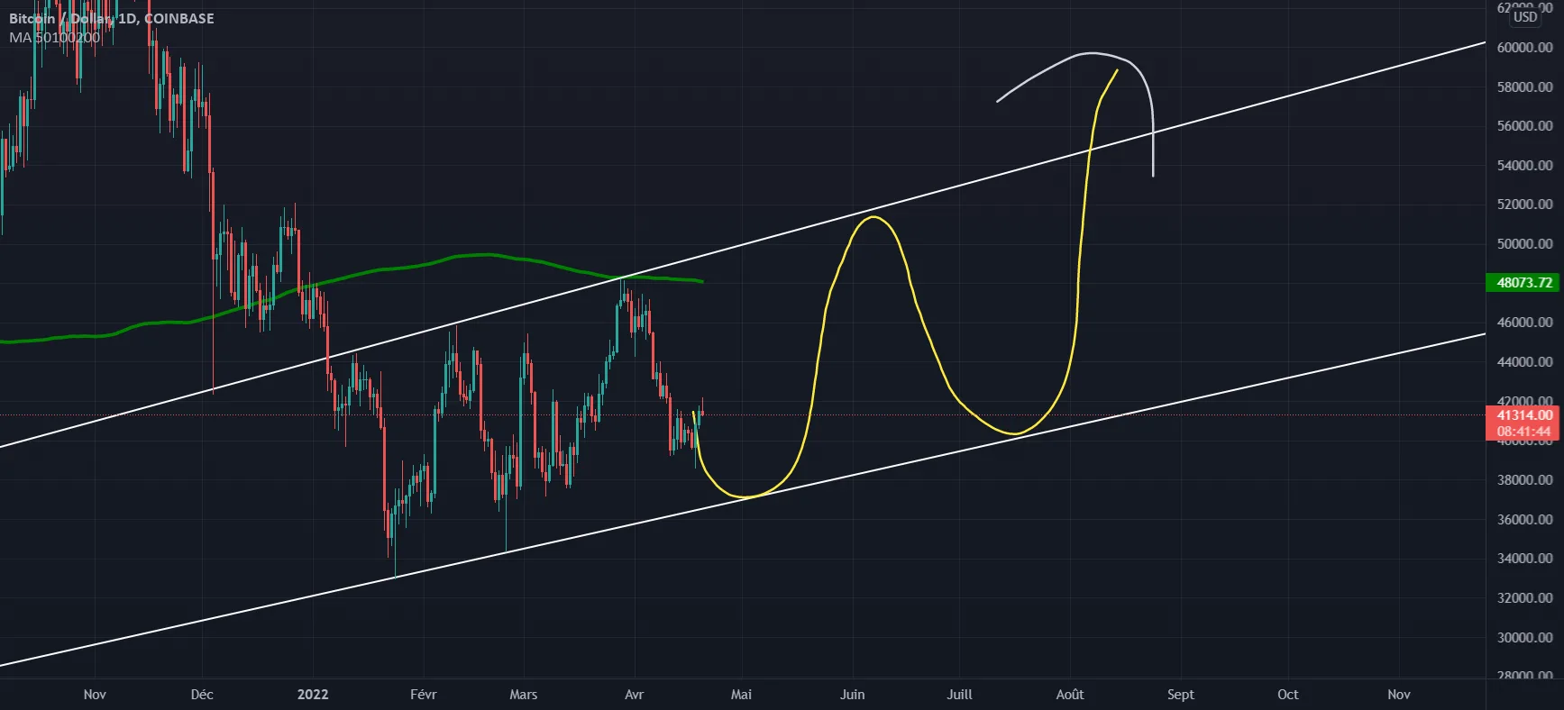 BTC REPRISE HAUSSERE OU BAISSIERE pour COINBASE:BTCUSD par Dweiin