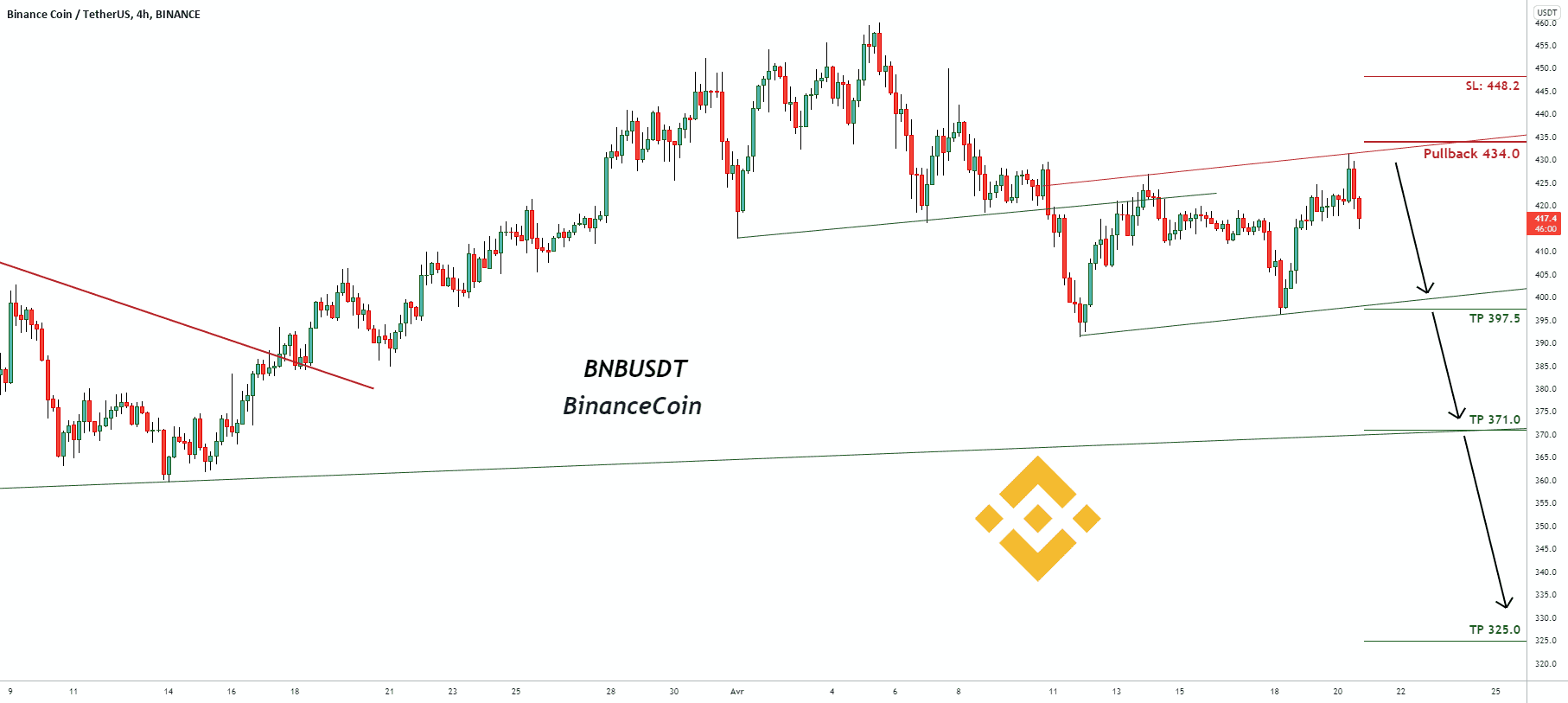 Signal de trading pour BNBUSDT BinanceCoin (MISE À JOUR) pour BINANCE:BNBUSDT par pullbacksignal