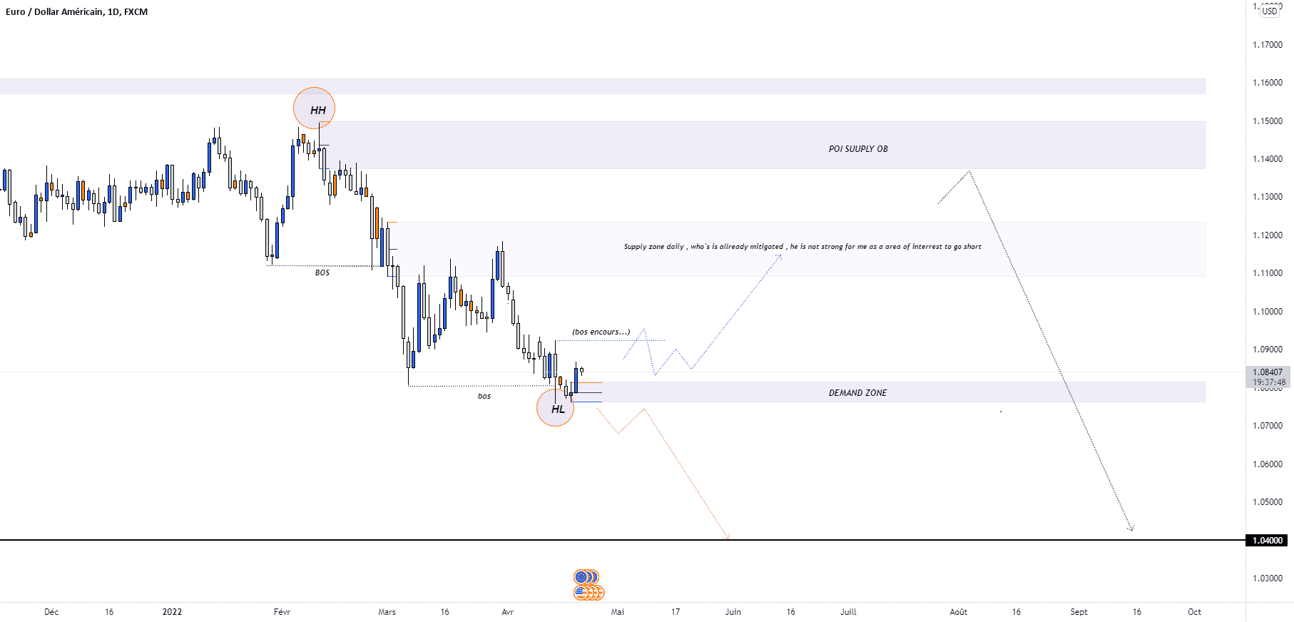 EURUSD PROJECTION DAILY ! pour FX:EURUSD par ThonyDuciel