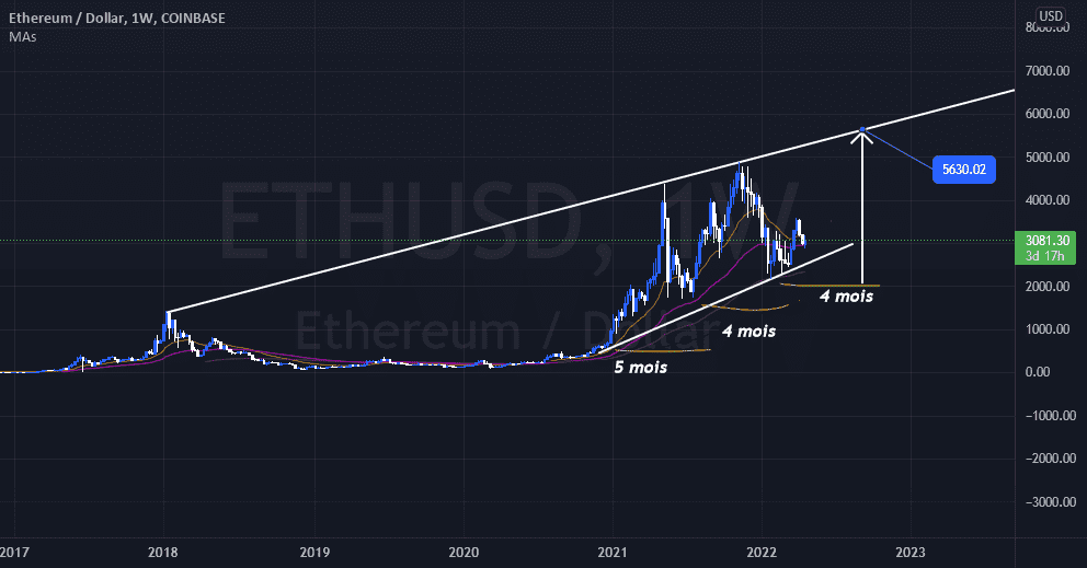 Un nouvelle ATH pour ETH ? pour COINBASE:ETHUSD par ashot642006