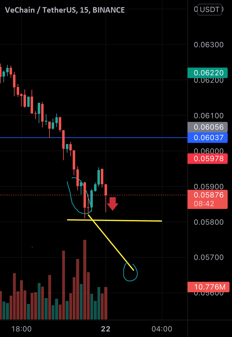 Vet/usdt short bearish expecting ! pour BINANCE:VETUSDT par anasname337777