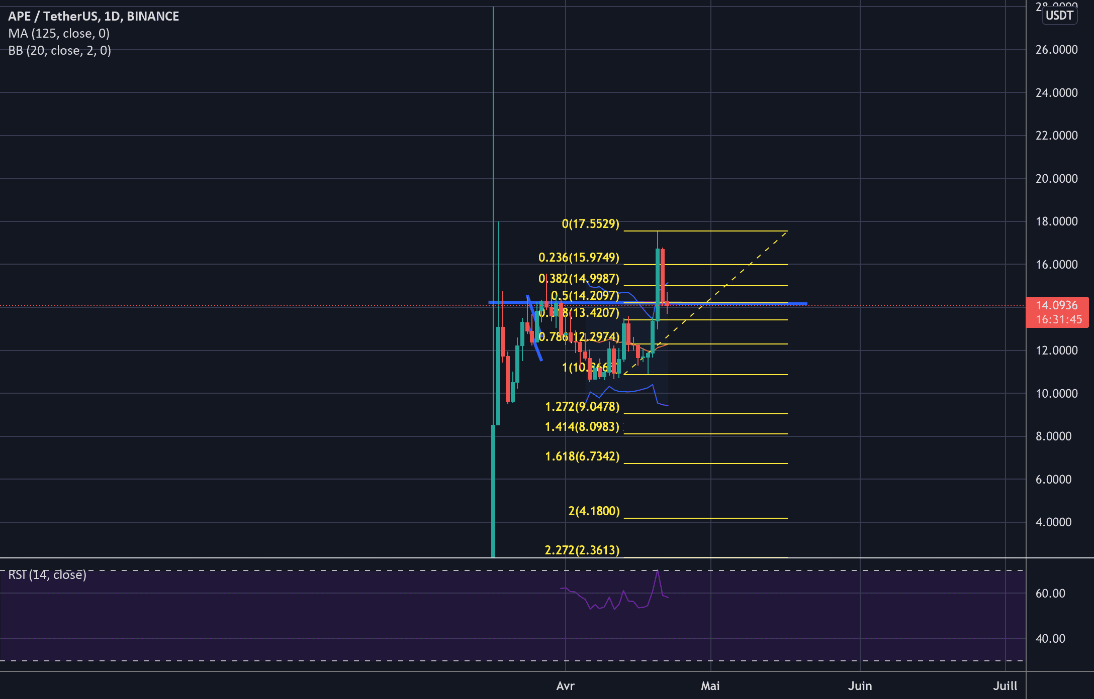 APEUSD pour BINANCE:APEUSDT par Sscalp