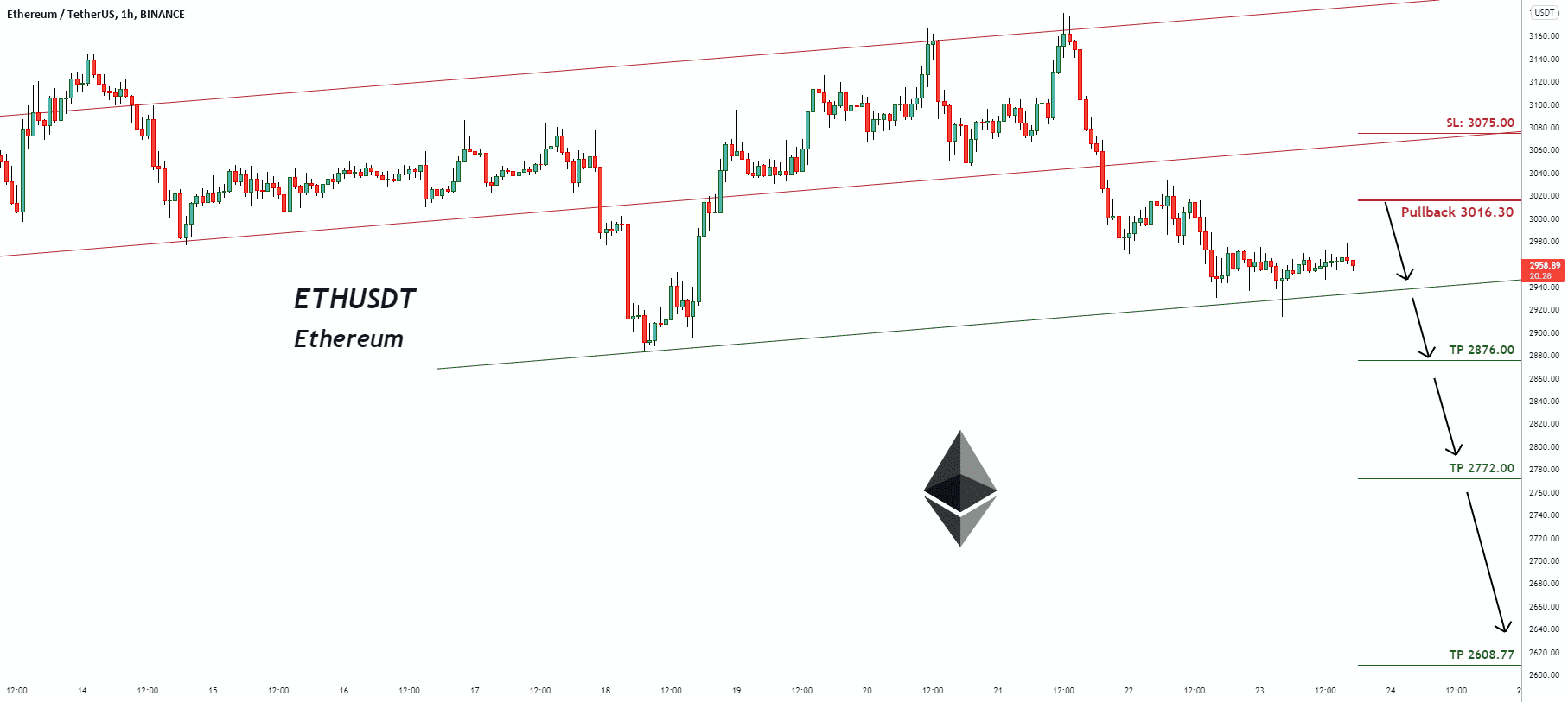 Signal de trading pour ETHUSDT Ethereum pour BINANCE:ETHUSDT par pullbacksignal