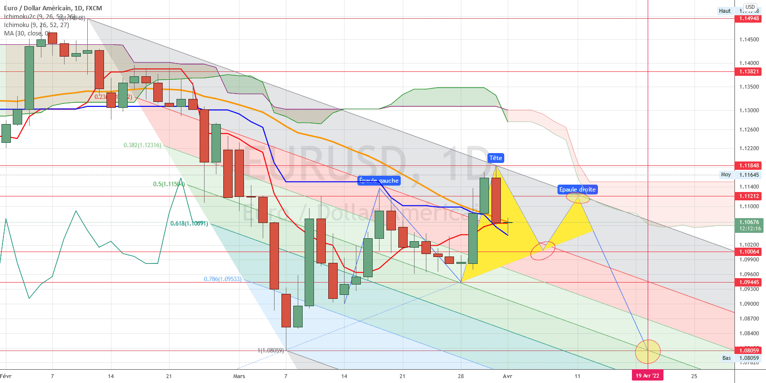 Possible Epaule - Tete - Epaule en formation for FX:EURUSD by torpille