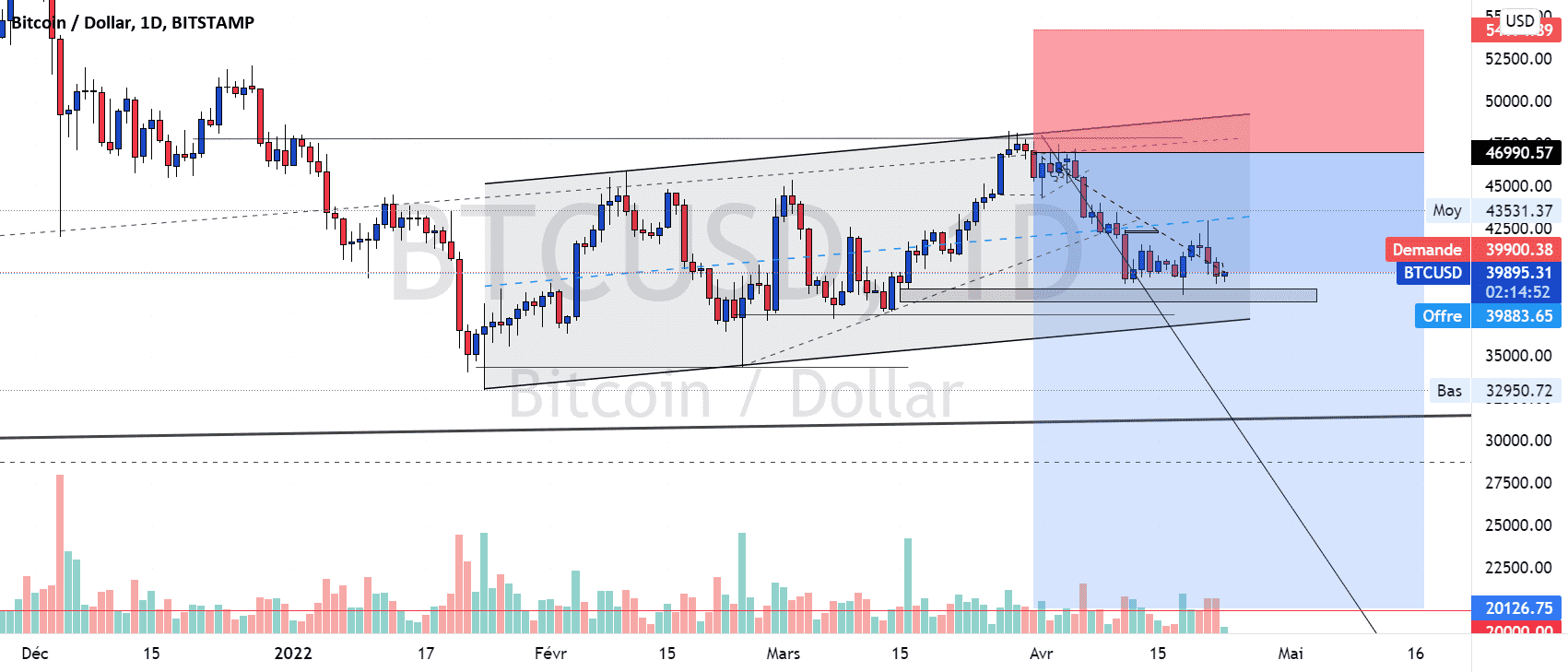 BTC Short pour BITSTAMP:BTCUSD par PlacideArmel