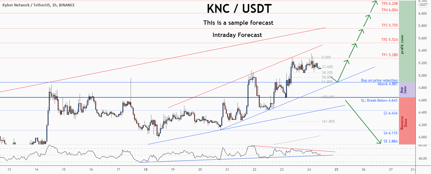 💡Ne manquez pas cette grande opportunité d’achat de KNCUSD pour BINANCE:KNCUSDT par ForecastCity_Francais