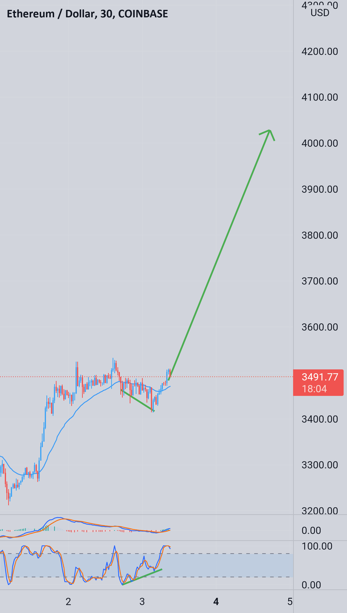 Huge pour COINBASE:ETHUSD par jupitertrade