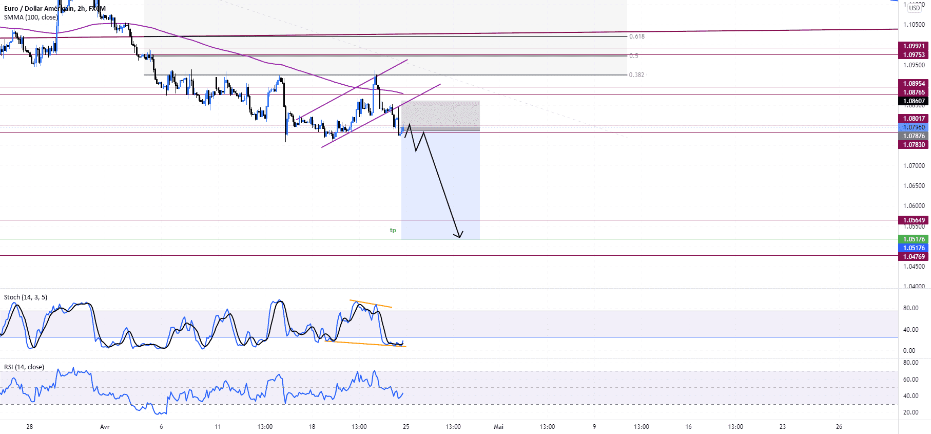 SELL EUR/USD pour FX:EURUSD par KilleurB