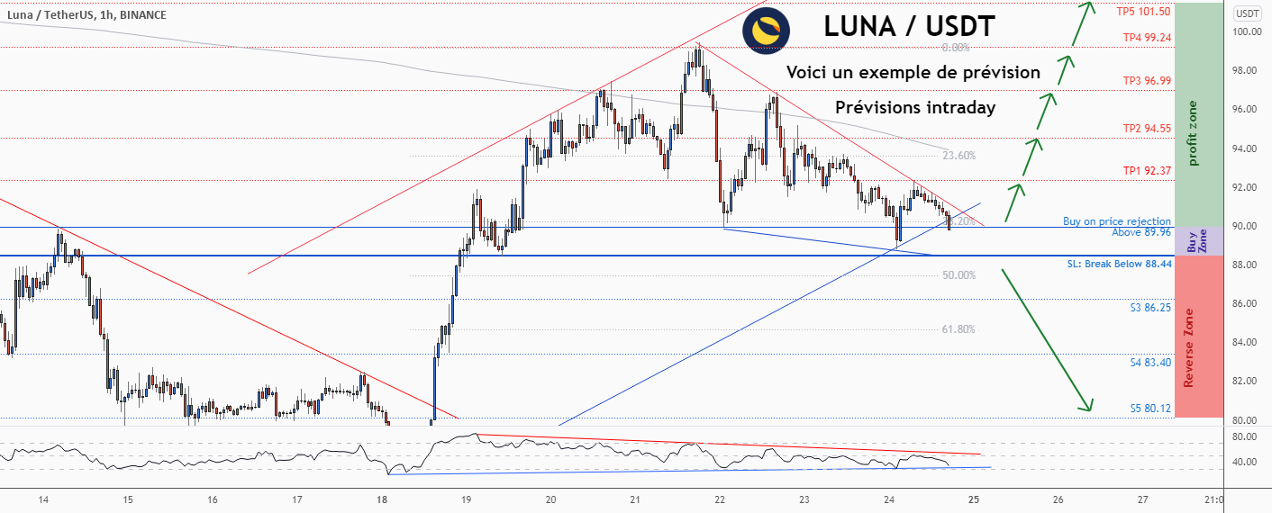 💡Ne manquez pas cette grande opportunité d’achat de LUNAUSDT pour BINANCE:LUNAUSDT par ForecastCity_Francais