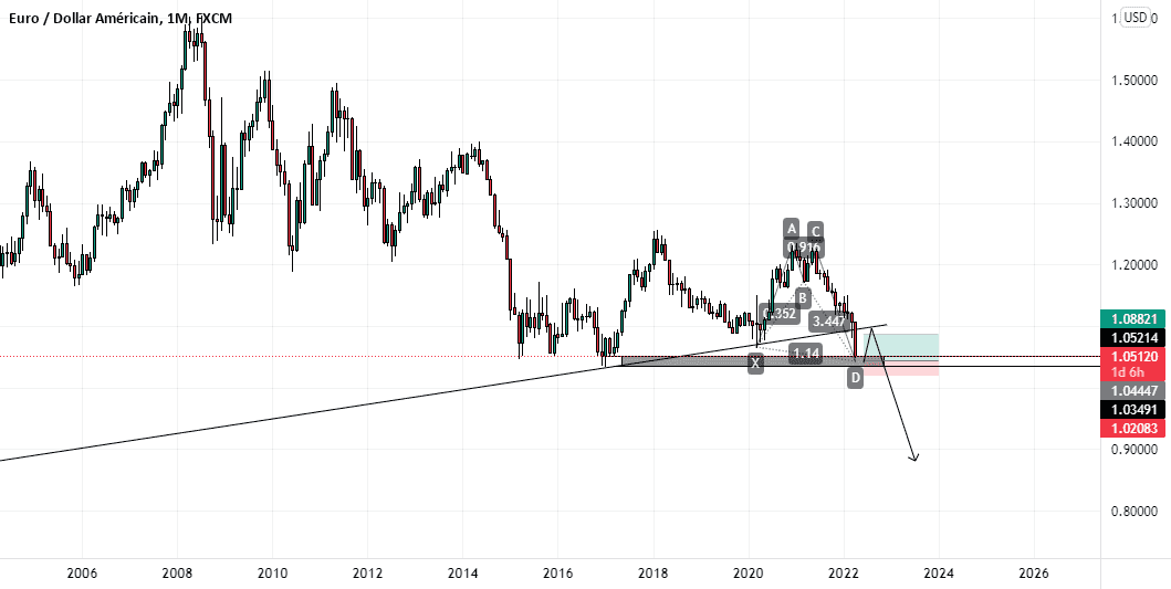 EURUSDLONG pour FX:EURUSD par SMAIKAFX0