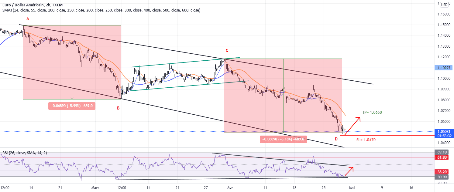 EURUSD 1H pour FX:EURUSD par Huntag