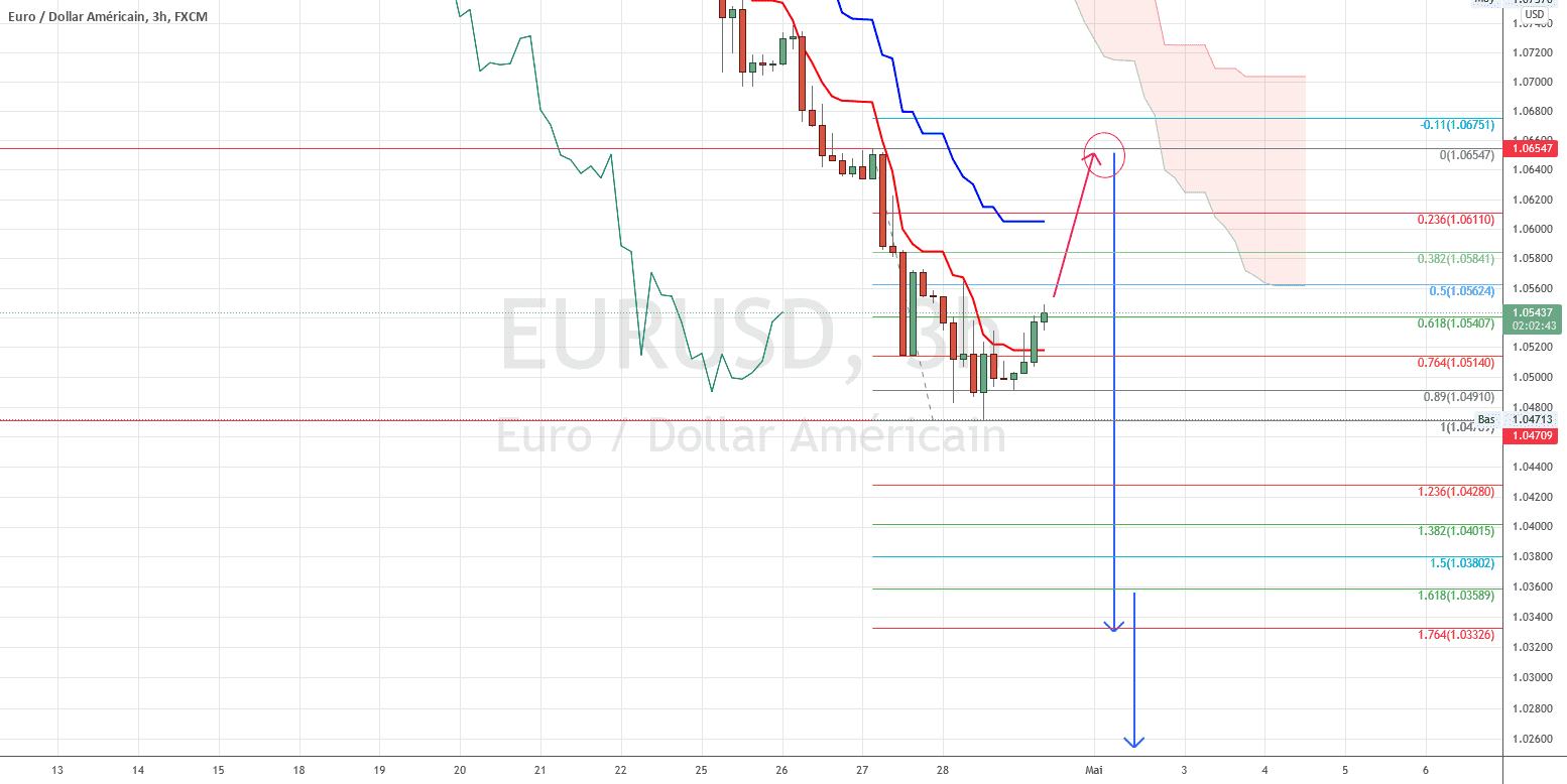 correction haussiere a 1.0650 for FX:EURUSD by torpille