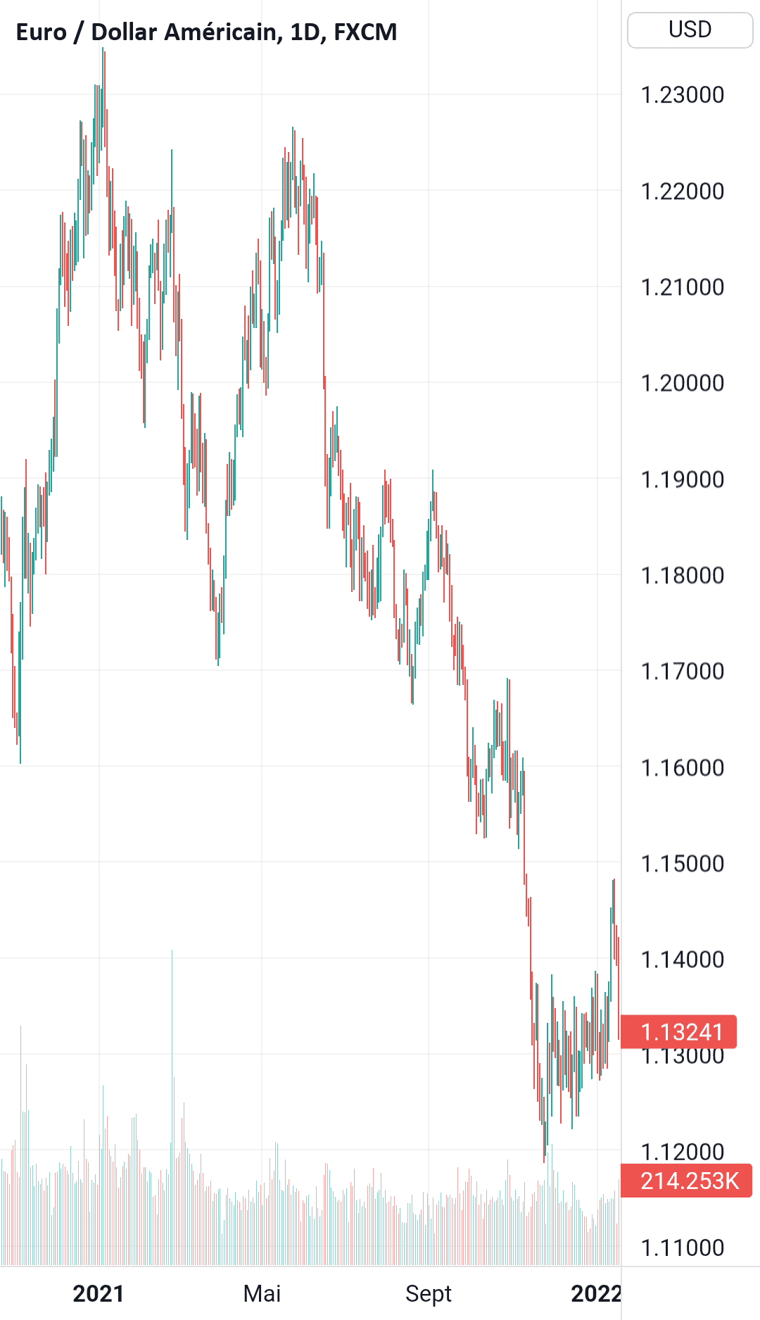 Please note that bankwire funding may incur some extra bank char pour FX:EURUSD par anisben423